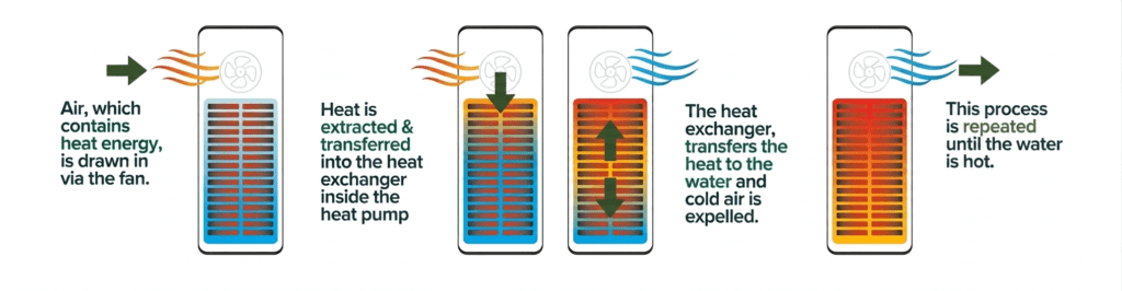 How does a hot water heat pump work